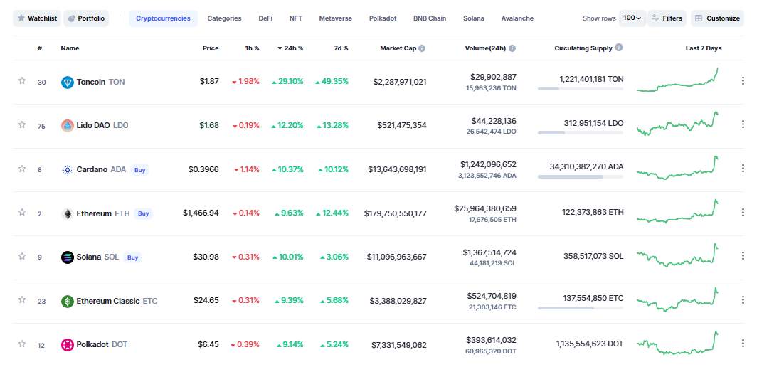 Giá Coin hôm nay 26/10: Bitcoin vượt vùng $ 20.000, altcoin bật tăng mạnh khi đồng USD cho thấy dấu hiệu suy yếu