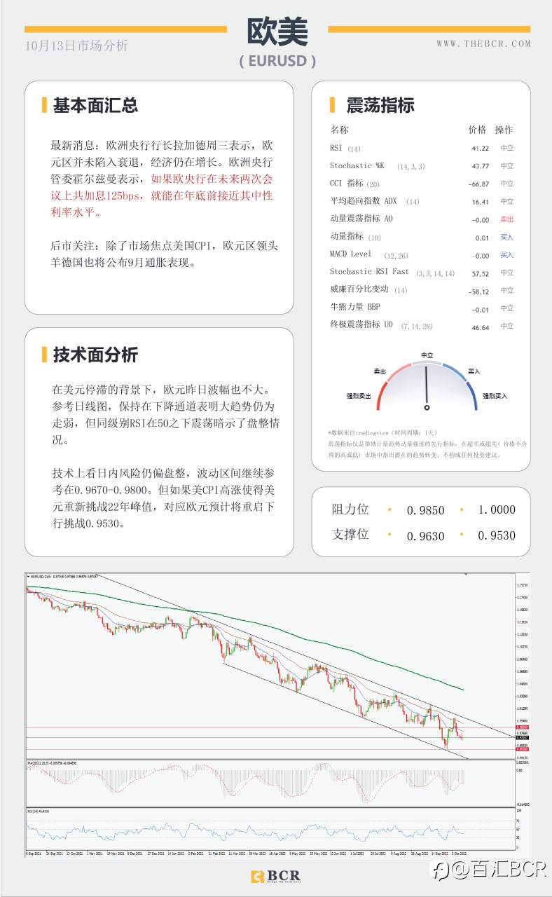 【BCR今日市场分析2022.10.13】晚间CPI引领市场 美元暂停边缘徘徊