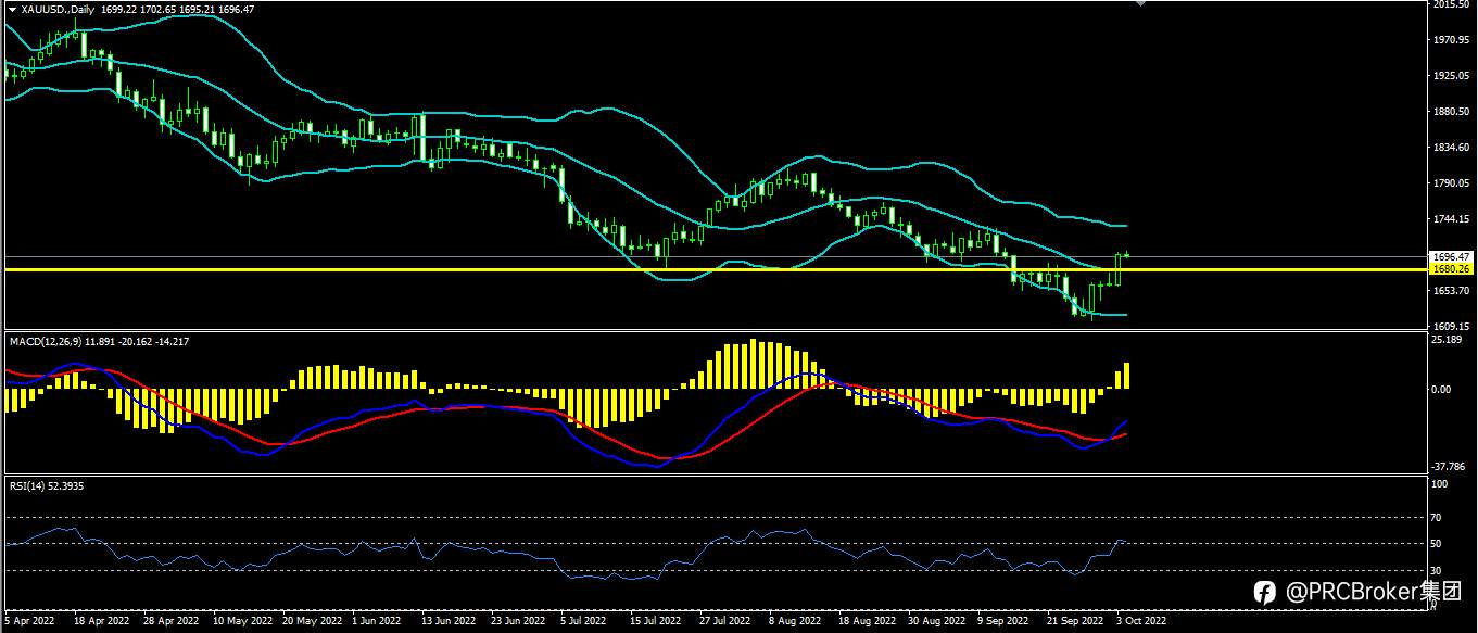 PRCBroker：20221004今日汇评