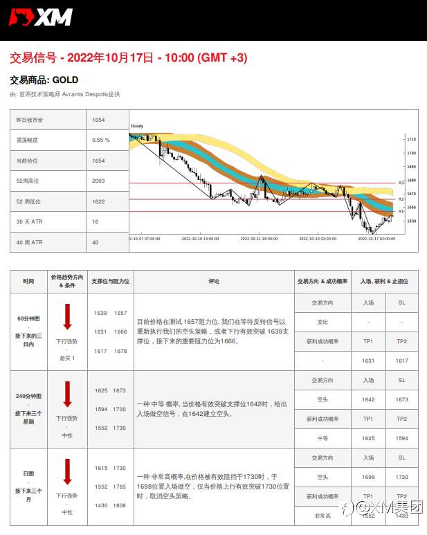 10/17 交易信号 - 黄金