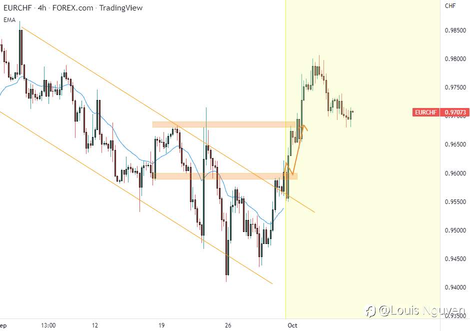 EURCHF