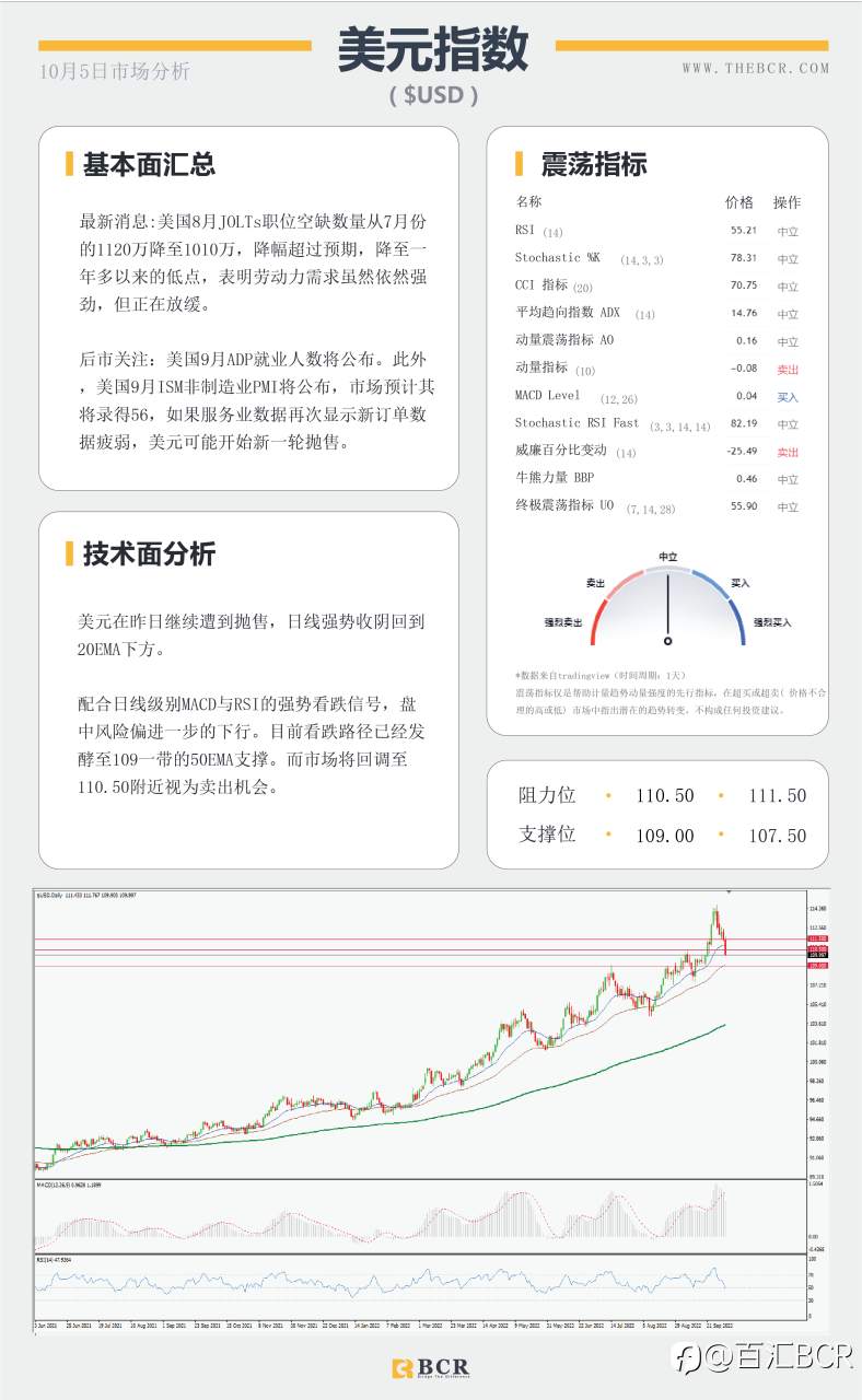 【BCR今日市场分析2022.10.5】9月美非农共识较低 澳储行变得谨慎
