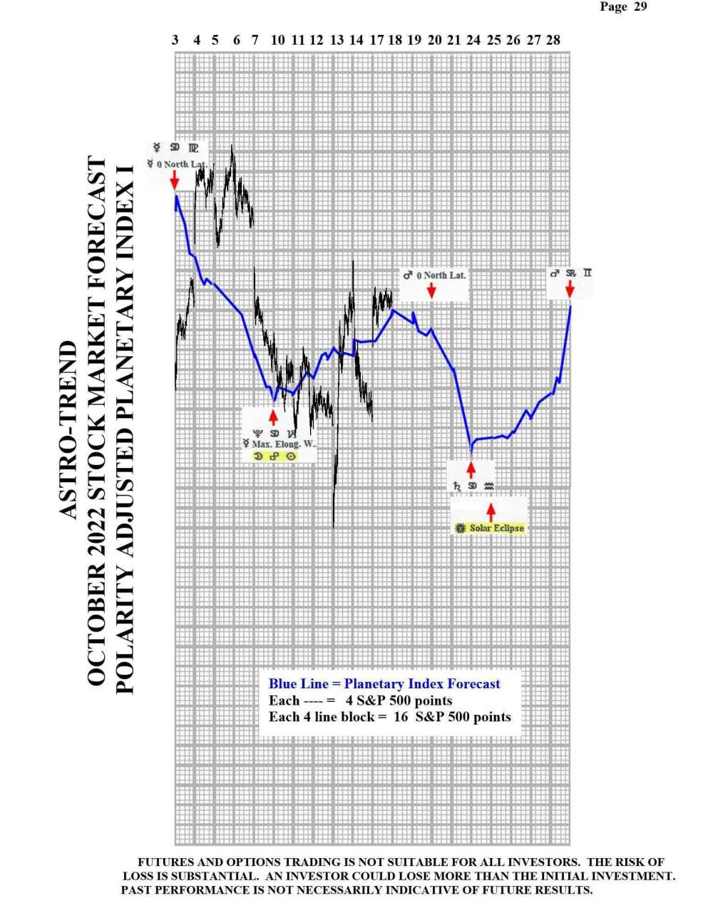 The major indices continue much higher into a morning high of the day – Then trade in a narrow range