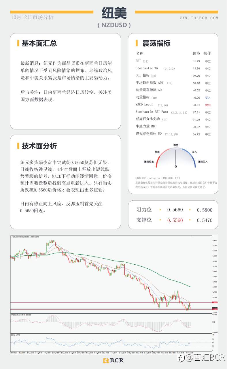 【BCR今日市场分析2022.10.12】日元早盘下冲 油价87寻求机遇