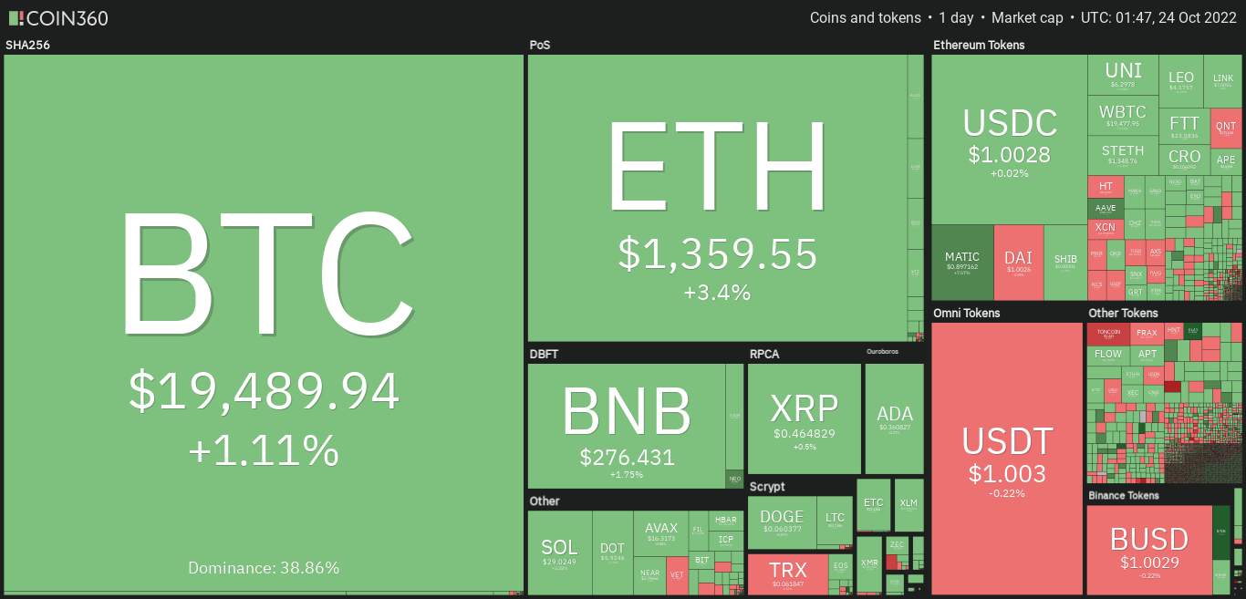 Giá Coin hôm nay 24/10: Bitcoin đóng cửa tuần trên $ 19.500, altcoin bật tăng khi chuyên gia dự báo đợt tăng mạnh lãi suất của Fed rất có thể “làm nổ tung Kho bạc”