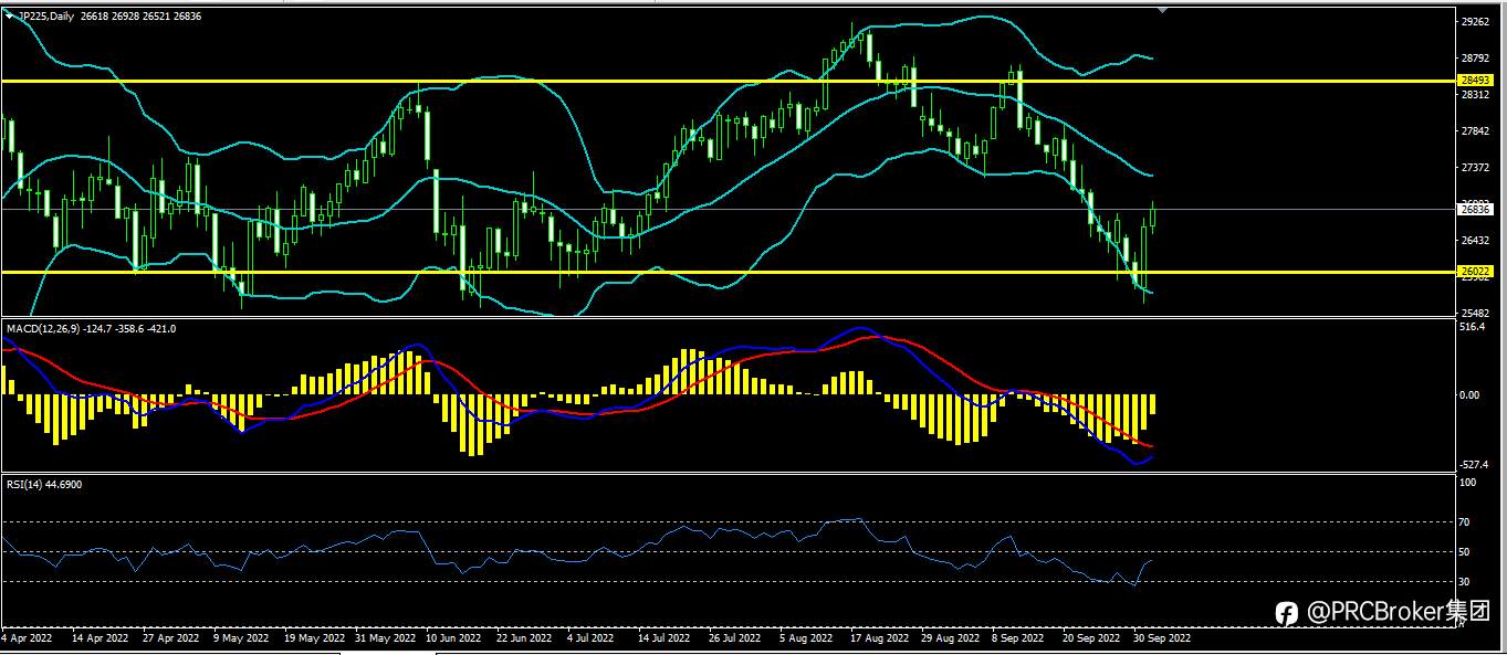 PRCBroker：20221004今日汇评