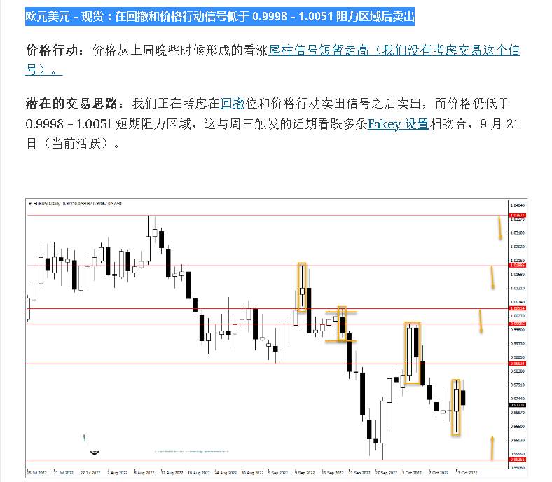 欧元美元 – 现货：在回撤和价格行动信号低于 0.9998 – 1.0051 阻力区域后卖出