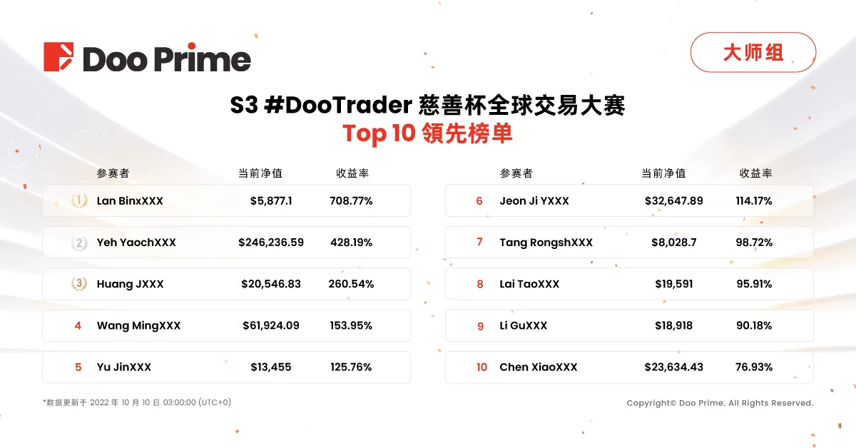 精彩活动 | S3 #DooTrader 大赛战报：大师组冠亚军盈利出金超过40万美金，经典组战况激烈波段交易彰显威力