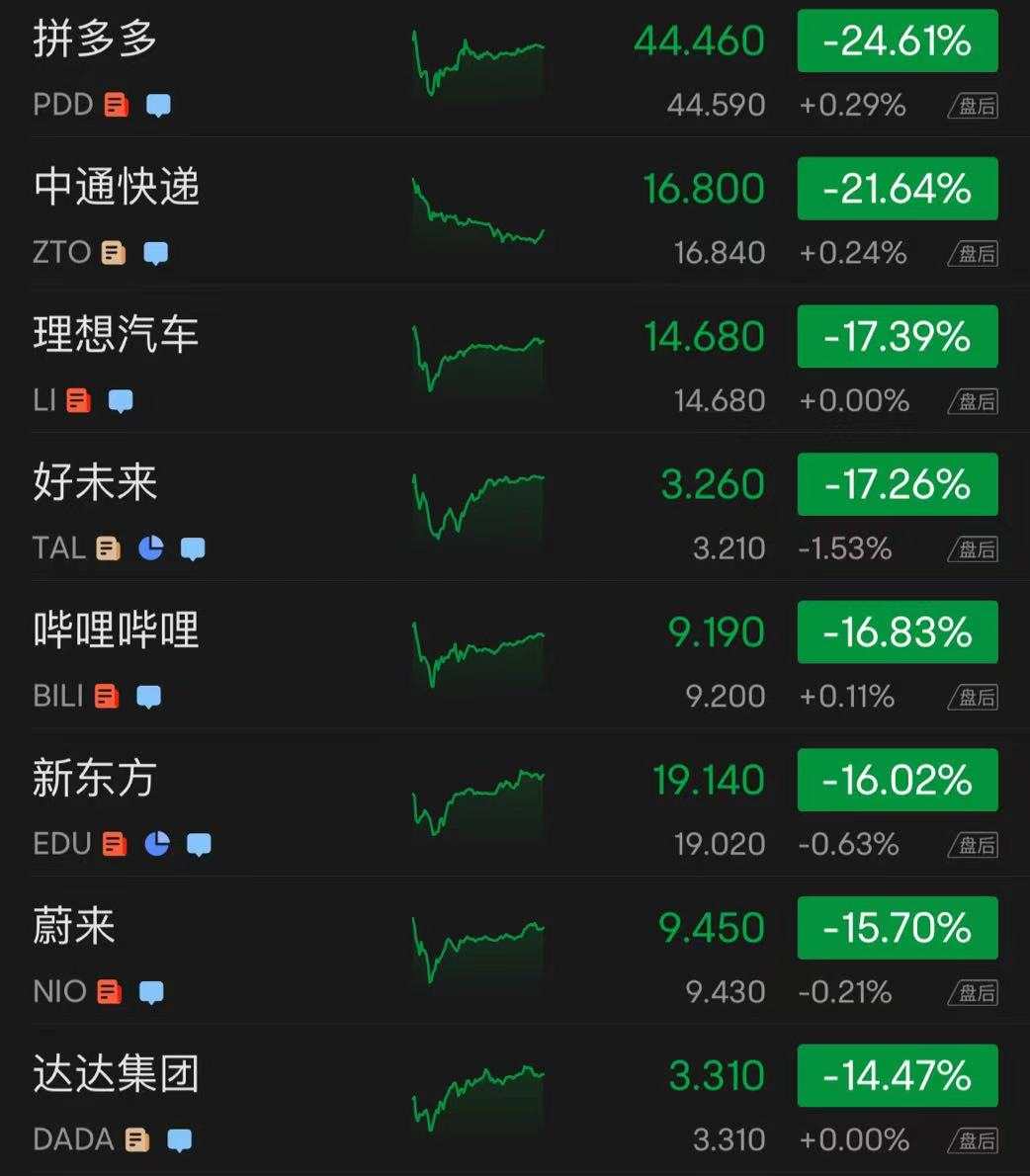 行业动态 | 中概股重挫，金龙指数暴跌14%创纪录