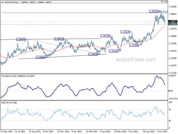 USD/CAD Daily Outlook