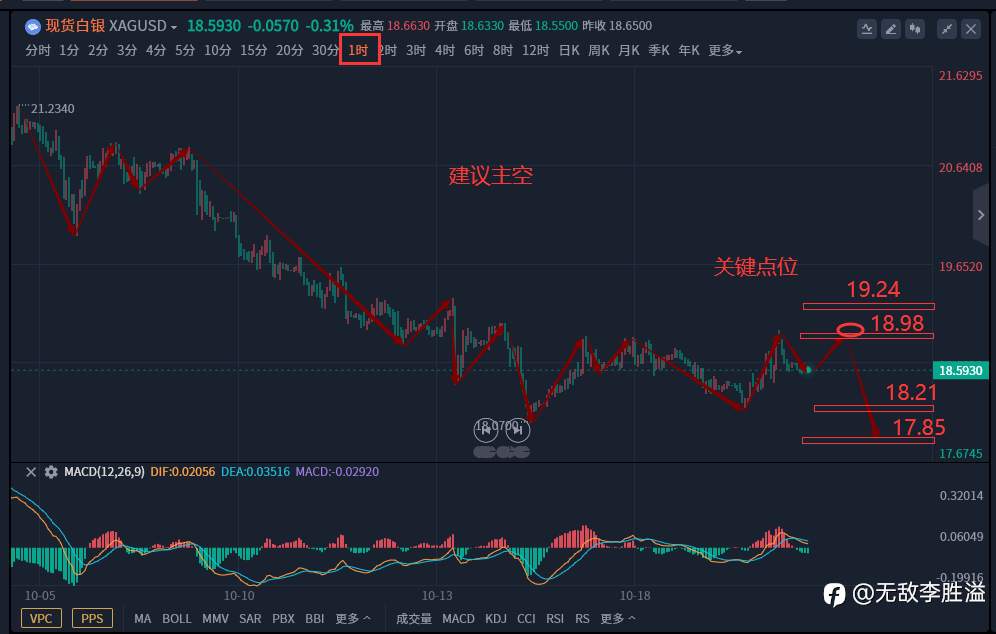 李胜溢“10.21今日黄金行情走势分析及布局策略