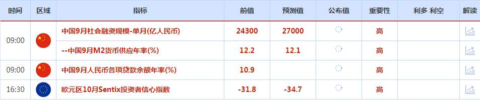 CWG资讯：美国9月非农数据好于预期增强激进加息预期，美元恢复上涨力度，黄金再次跌破1700整数关口