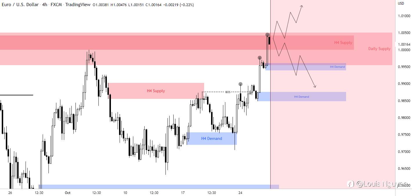 EURUSD 26/10