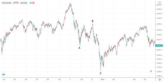 艾略特波浪理论(Elliott Wave)（7）锯齿形和平台形这两种调整波说明