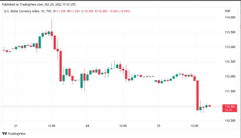 Giá Coin hôm nay 26/10: Bitcoin vượt vùng $ 20.000, altcoin bật tăng mạnh khi đồng USD cho thấy dấu hiệu suy yếu