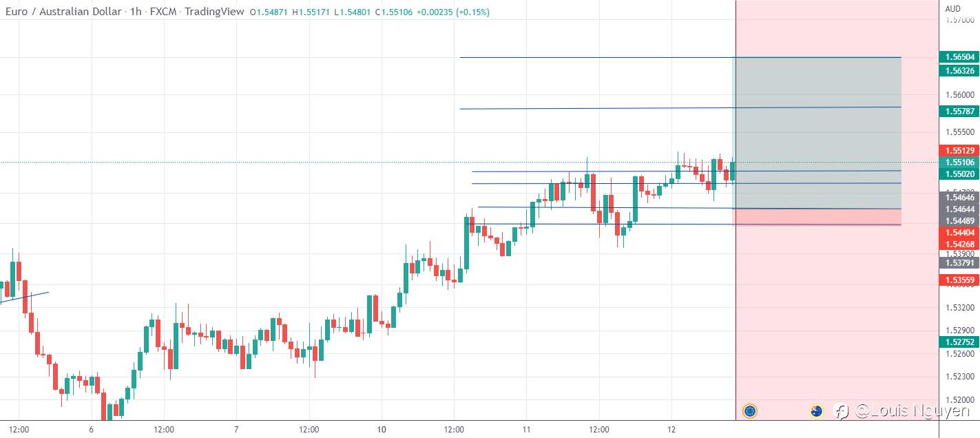 EURAUD 12/10/2022