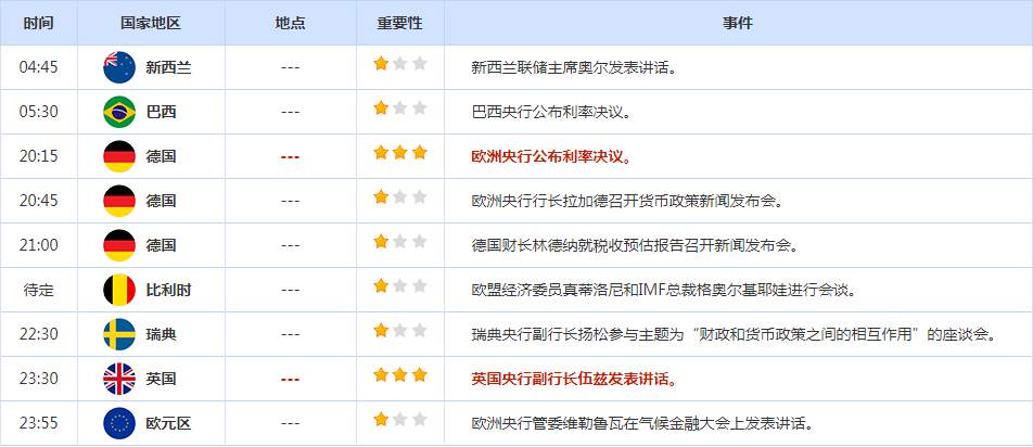 CWG资讯：经济数据疲软坚定了美联储将放缓加息看法，美元跌至近一个月来新低