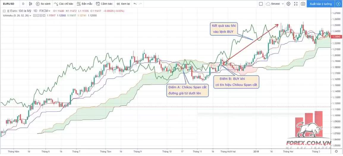 Ichimoku Kinko Hyo – Chi tiết cách giao dịch với chỉ báo Ichimoku