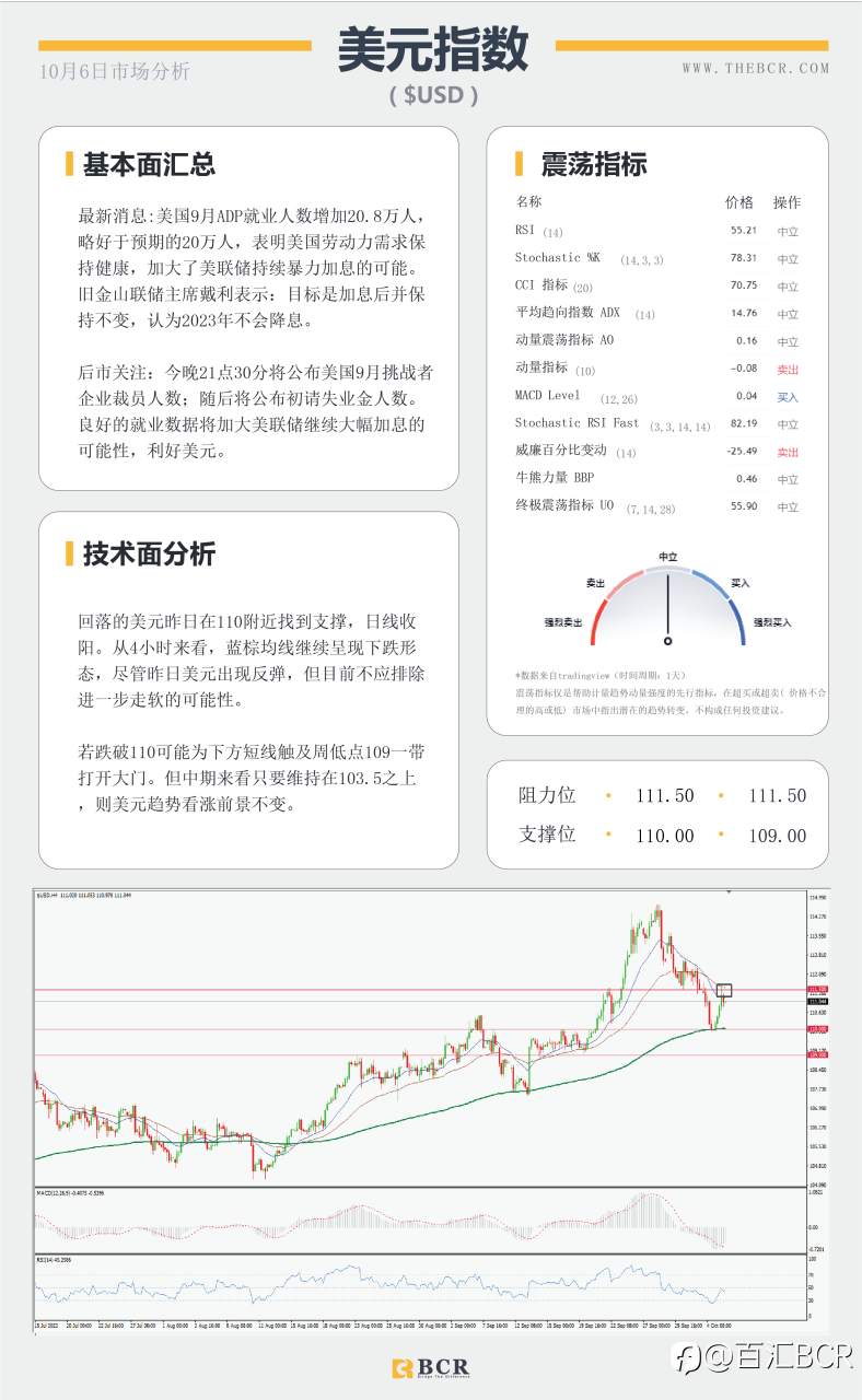 【BCR今日市场分析2022.10.6】日元空头不言放弃 黄金在阻力位被拒