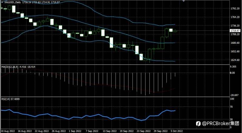 PRCBroker：20221006今日汇评