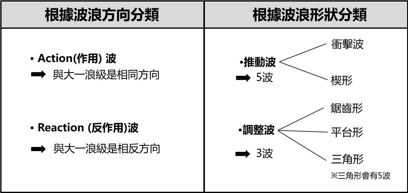 艾略特波浪理论（Elliott Wave Theory）教学（4）- 波浪理论中的波浪名称种类整理