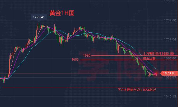 李博诚：美指扶摇而上 黄金跌逾30美金 日内谨慎做空