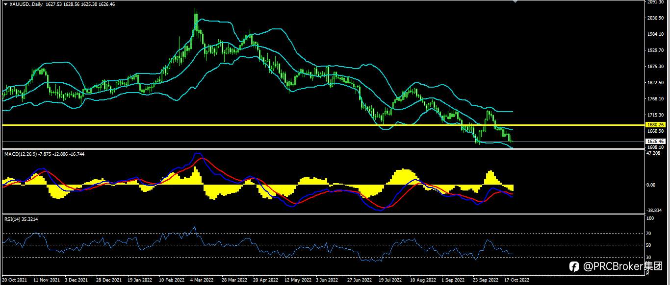PRCBroker：20221021今日汇评