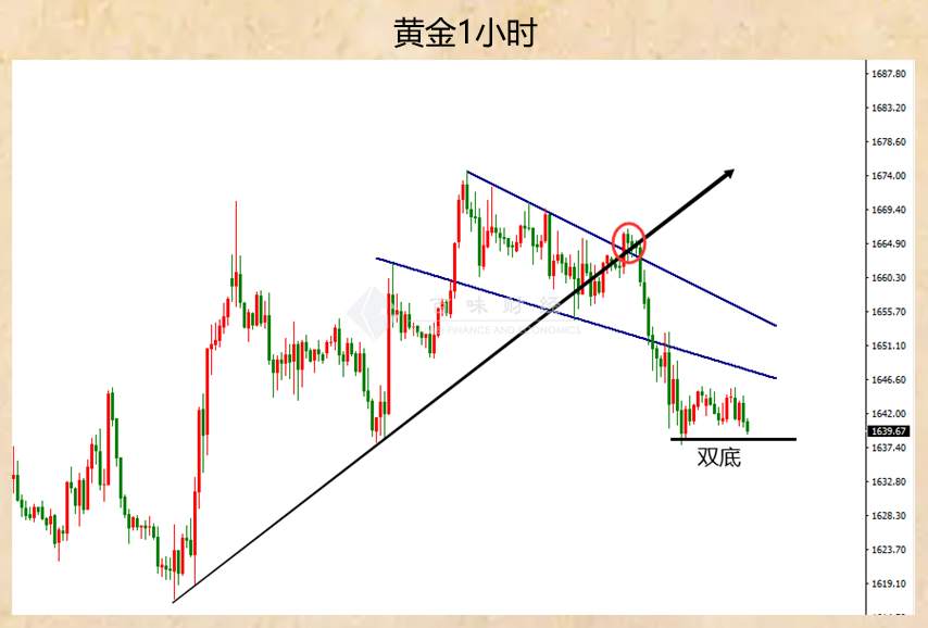 等黄金跌一跌再多还是直接多？