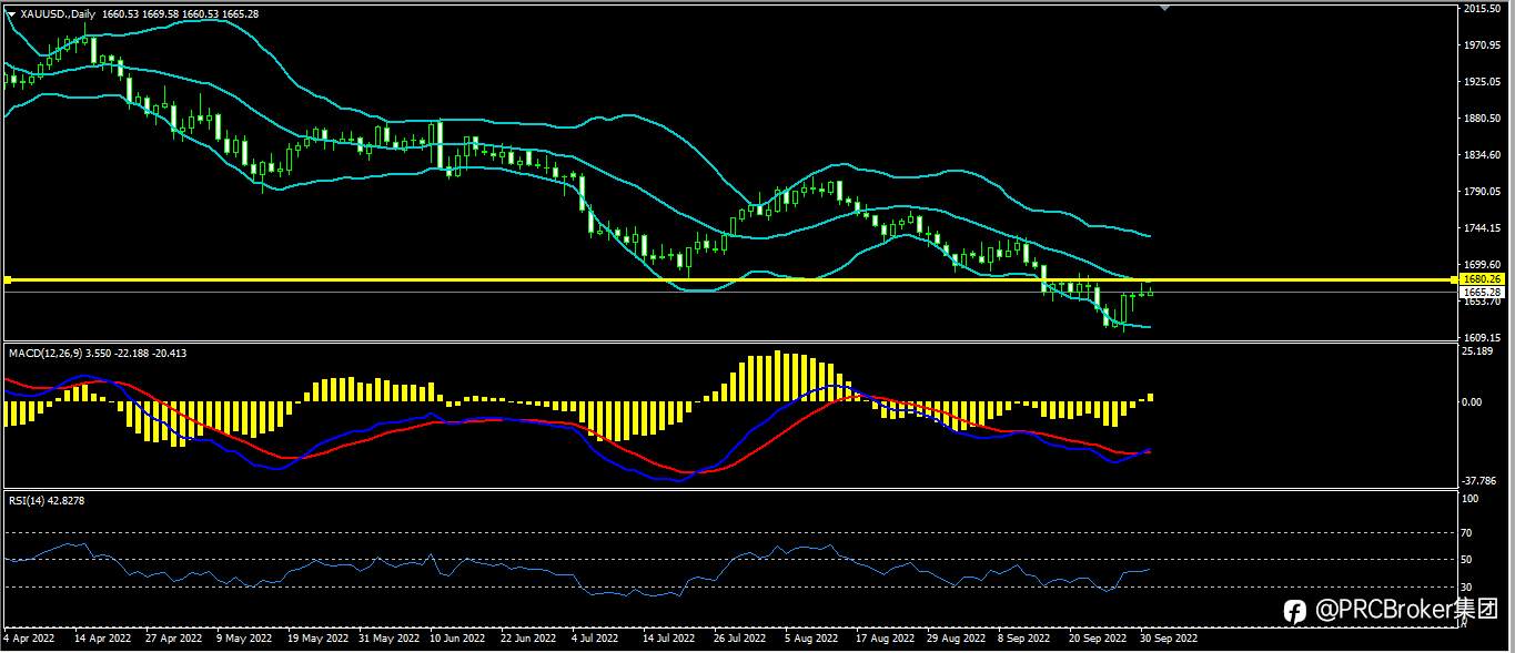 PRCBroker：20221003今日汇评
