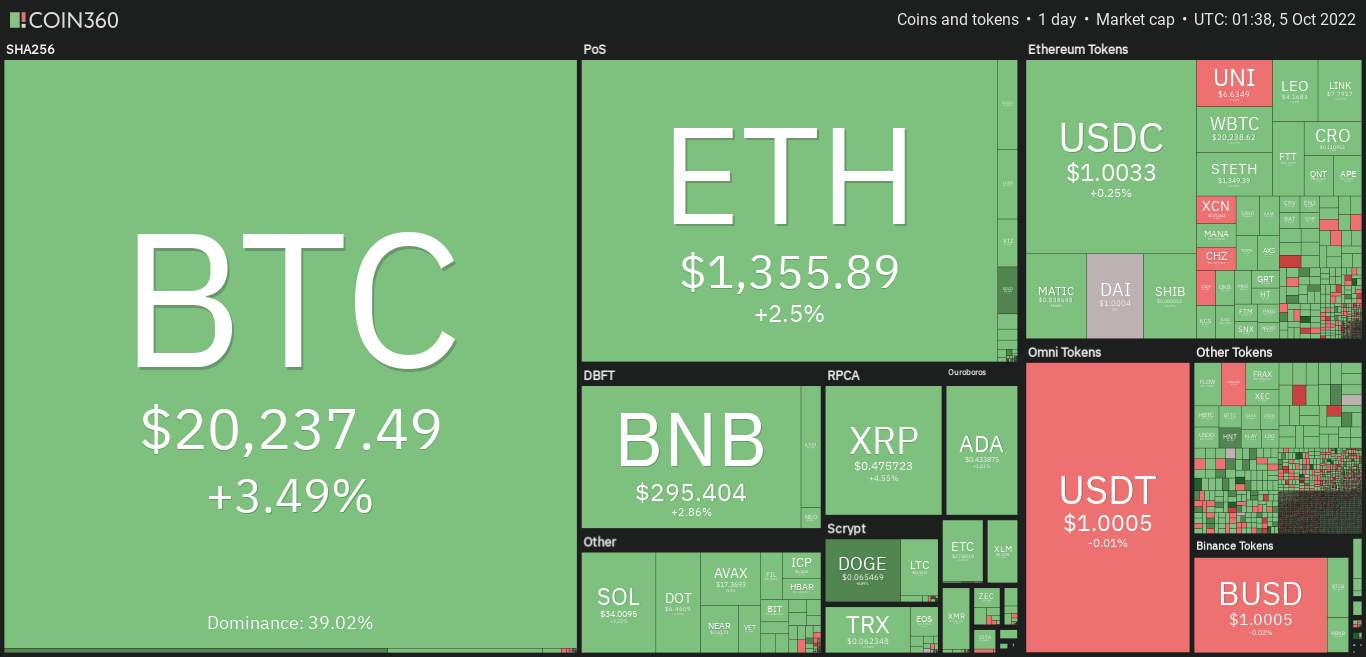 Giá Coin hôm nay 05/10: Bitcoin nỗ lực giữ vững $ 20.000, altcoin hồi phục khi chứng khoán Mỹ tăng mạnh trong 2 phiên liên tiếp