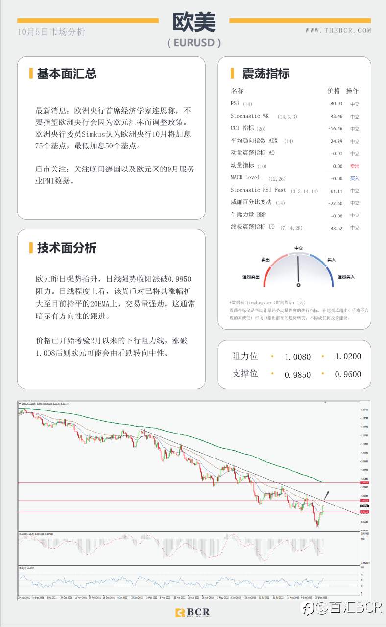 【BCR今日市场分析2022.10.5】9月美非农共识较低 澳储行变得谨慎