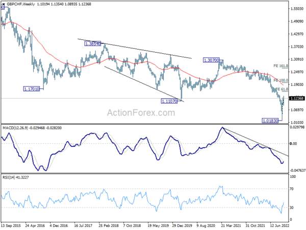 USD/JPY Closing in 150 as Traders Pricing in Two More 75bps Fed Hike This Year