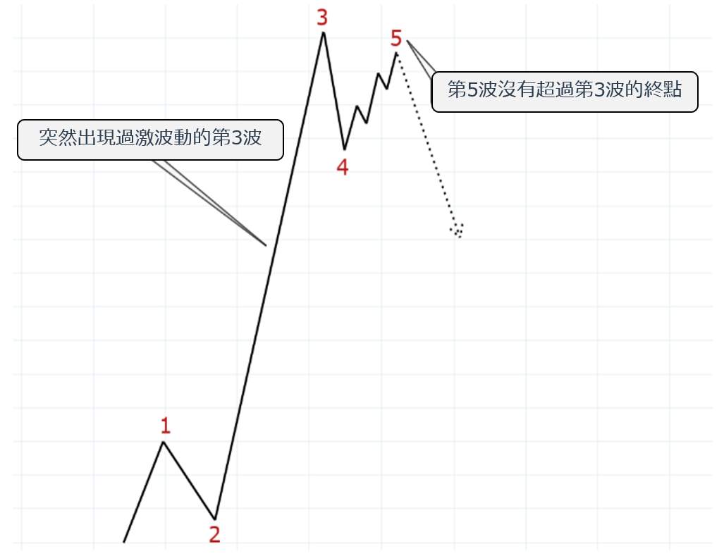 艾略特波浪解说（5）波浪的形态是什么？