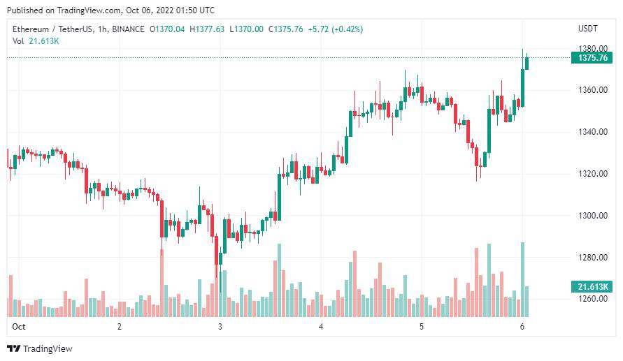 Giá coin hôm nay 06/10: Bitcoin tiếp tục giữ vững ngưỡng hỗ trợ $ 20.000, altcoin tăng nhẹ giữa lúc chứng khoán Mỹ không giữ được đà tăng mạnh từ 2 phiên trước đó