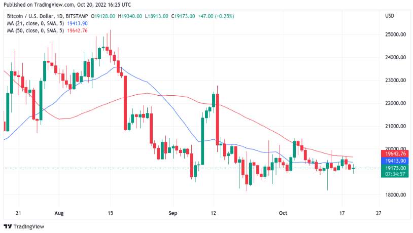 Giá Coin hôm nay 21/10: Bitcoin cố thủ $ 19.000, altcoin tăng nhẹ khi chứng khoán Mỹ ghi nhận đà giảm trong 2 phiên liên tiếp