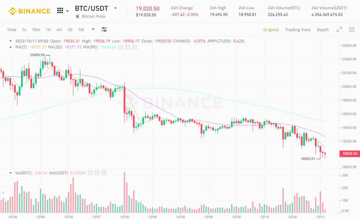 Bitcoin lại “rơi rụng” trước ngày có số liệu lạm phát Mỹ