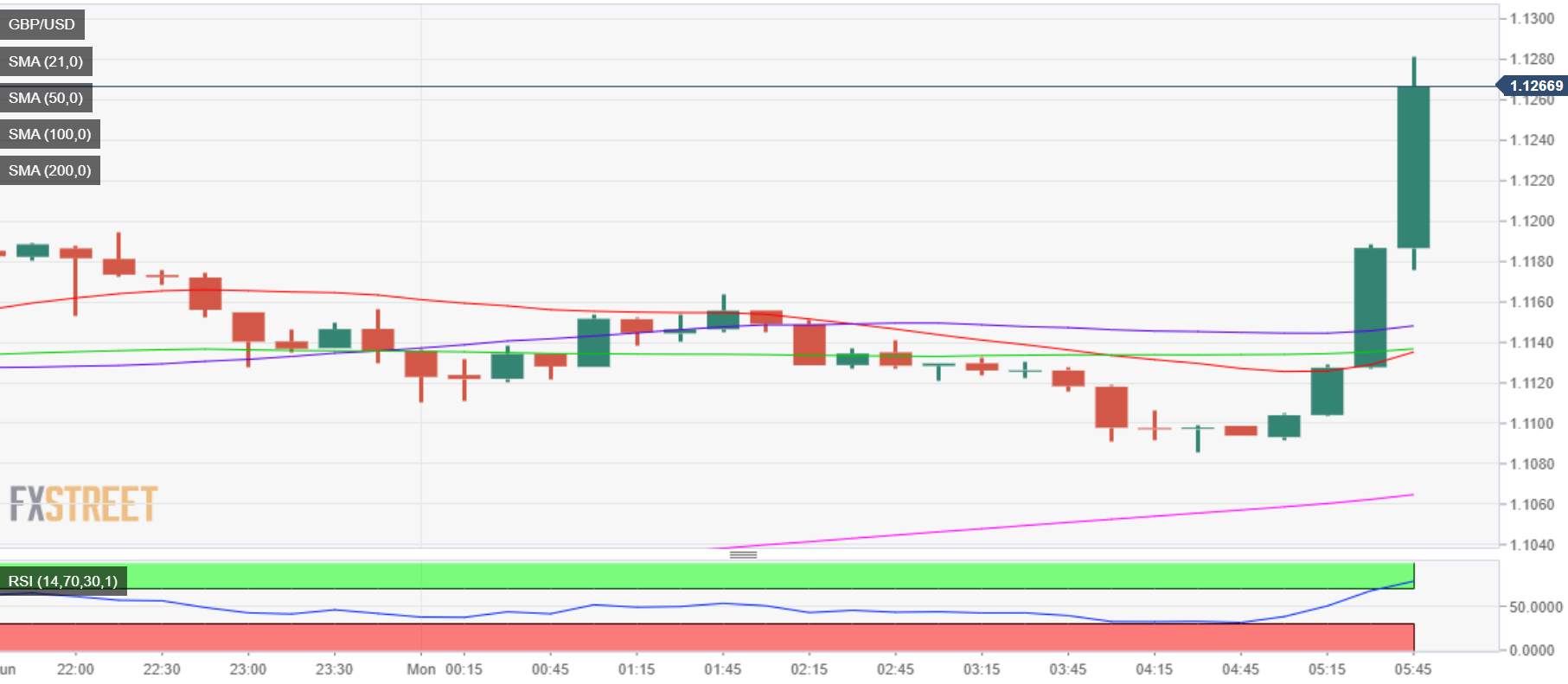 Tin nóng: GBP/USD vượt lên trên 1,1200 khi Vương quốc Anh cắt giảm thuế suất thuế thu nhập cao hơn