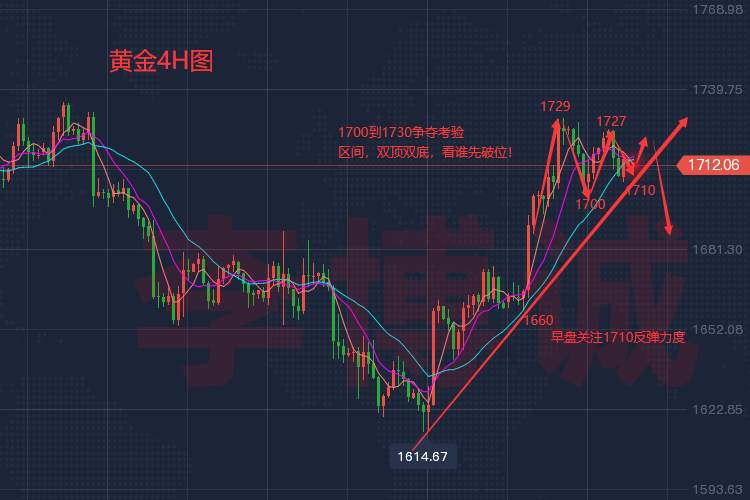 李博诚：黄金“安静”震荡 非农行情或一触即发 谨慎操作