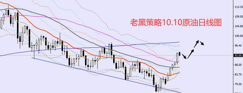老黑策略：10.10外汇、黄金、原油分析策略
