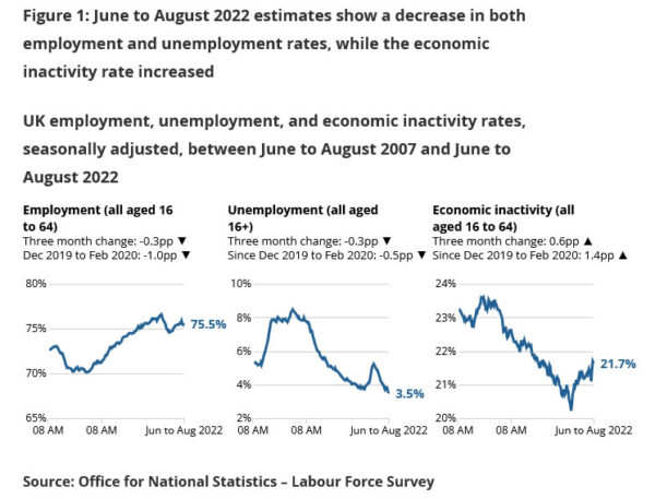 UK payrolled employment rose 69k in Sep, unemployment rate dropped to 3.5% in Aug
