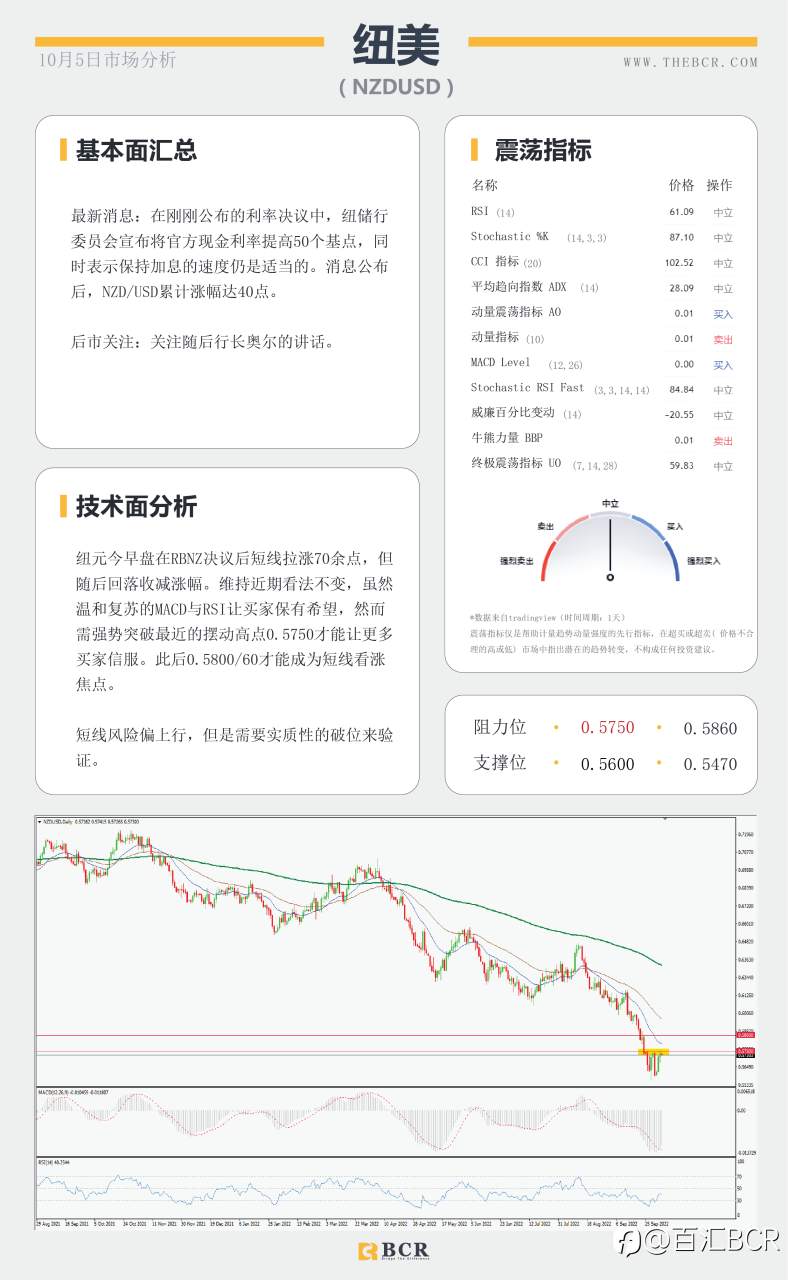 【BCR今日市场分析2022.10.5】9月美非农共识较低 澳储行变得谨慎