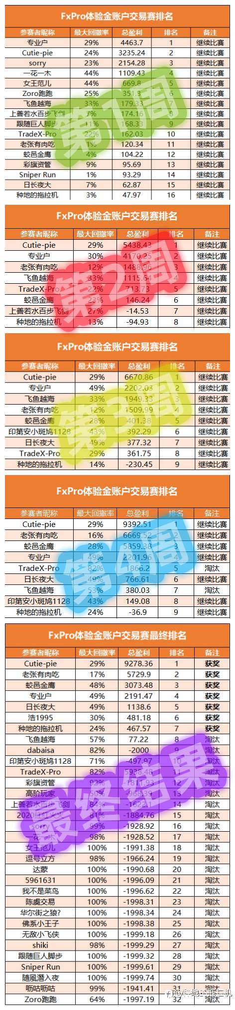 FxPro浦汇2千美金体验账户总结