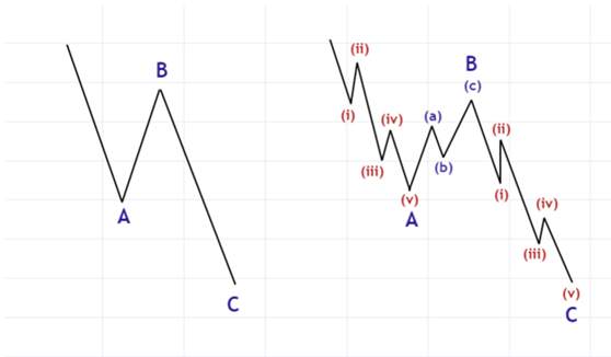 艾略特波浪理论(Elliott Wave)（7）锯齿形和平台形这两种调整波说明