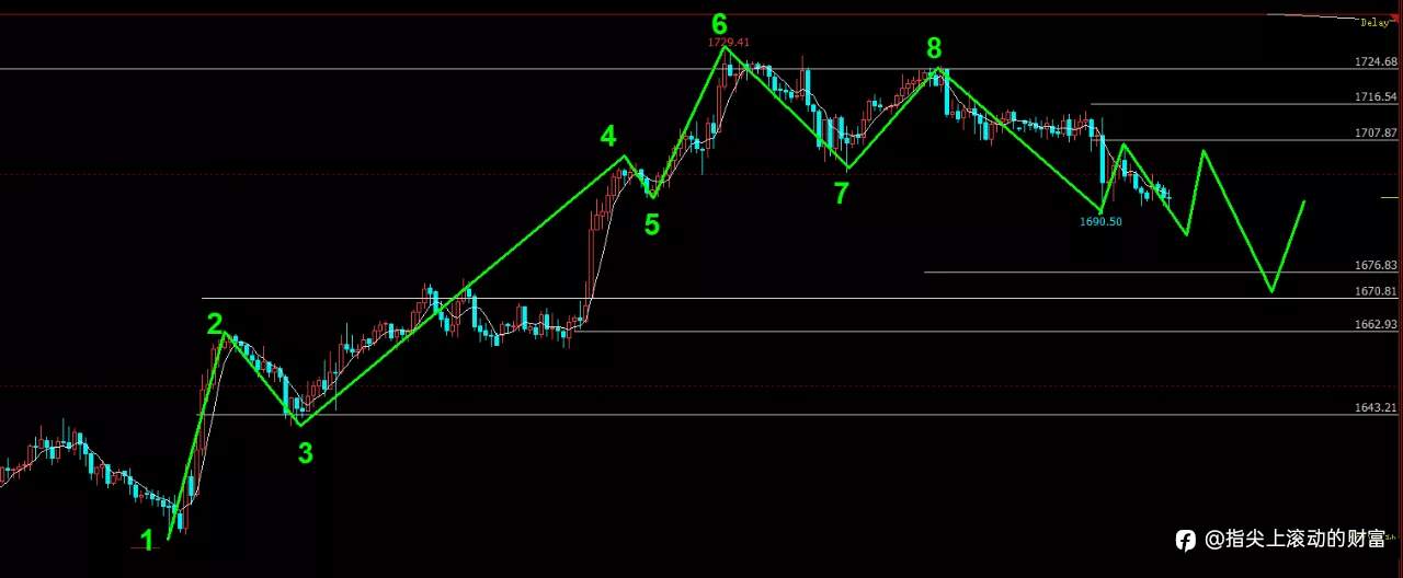 黄金60分钟走势预判