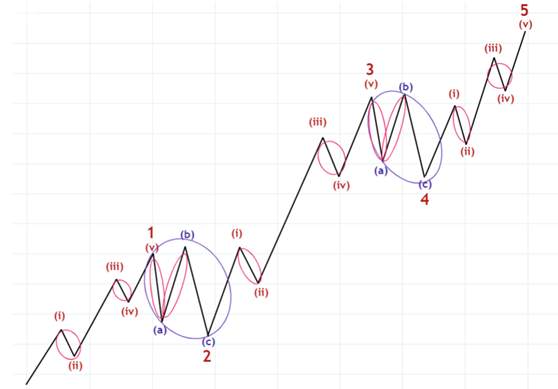 艾略特波浪理论(Elliott Wave)（7）锯齿形和平台形这两种调整波说明