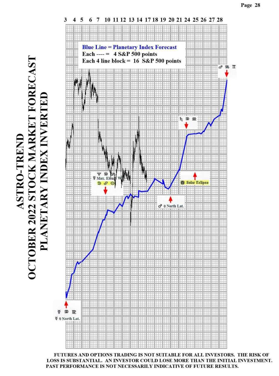 Trend P.I. Results & Update: There aren’t any major change in trend points for S&P500