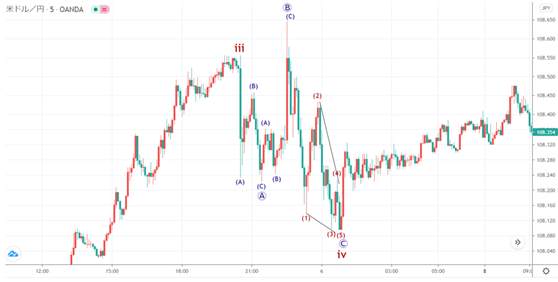 艾略特波浪理论(Elliott Wave)（7）锯齿形和平台形这两种调整波说明