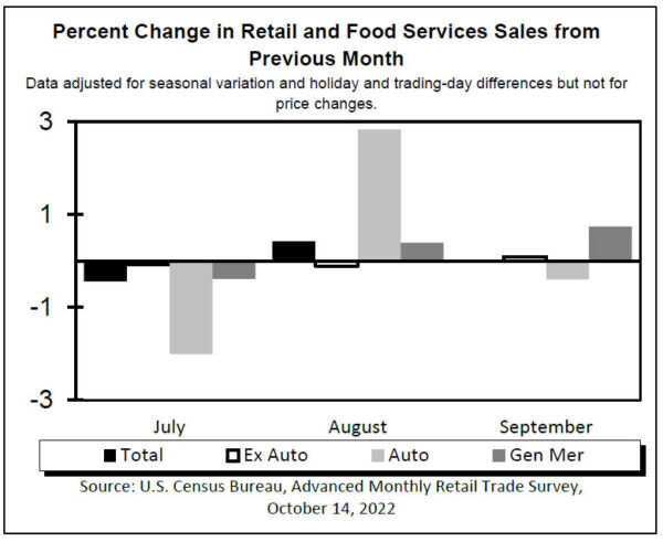 US retail sales growth flat in Sep, ex-auto sales up 0.1% mom