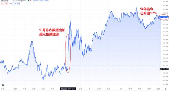 行业动态 | 9 月非农数据向好，美联储或维持激进加息