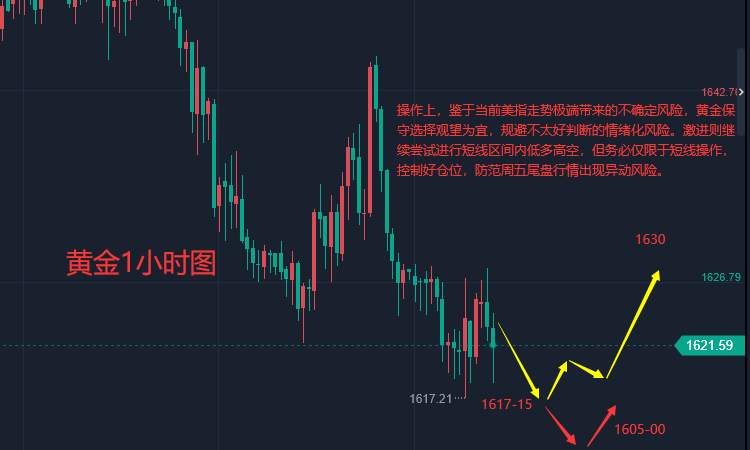 张轩昊：美国国债收益率上升见顶？美联储紧缩周期还未过半 黄金将延续近期疲态